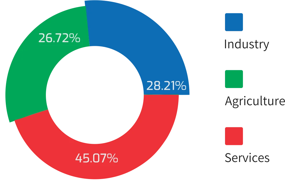 Sectoral Contribution in GSVA